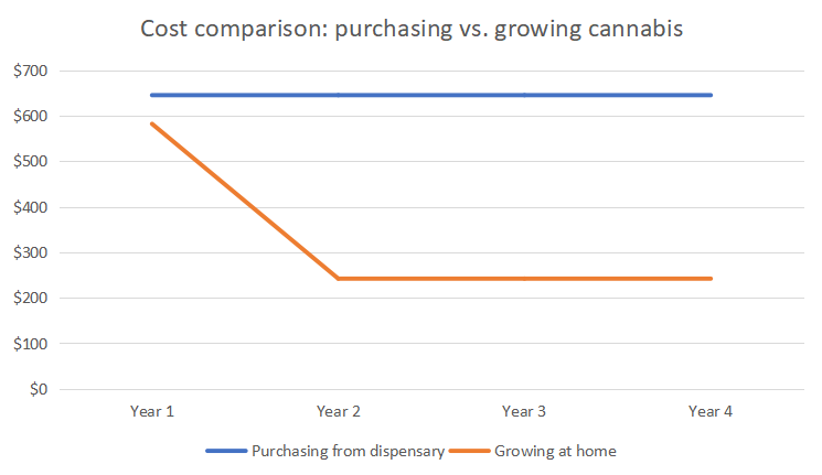Growing Cannabis for just $339: Start Saving Money on Cannabis!