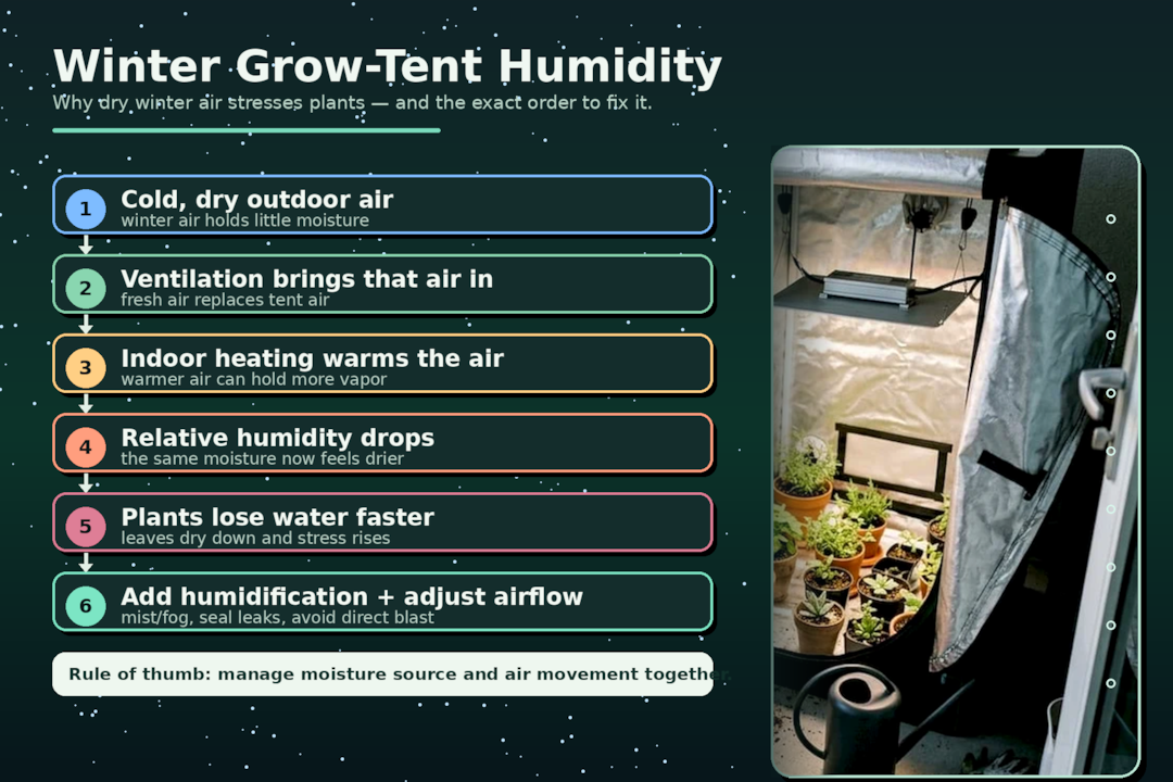 how to control grow tent temperature and humidity in winter