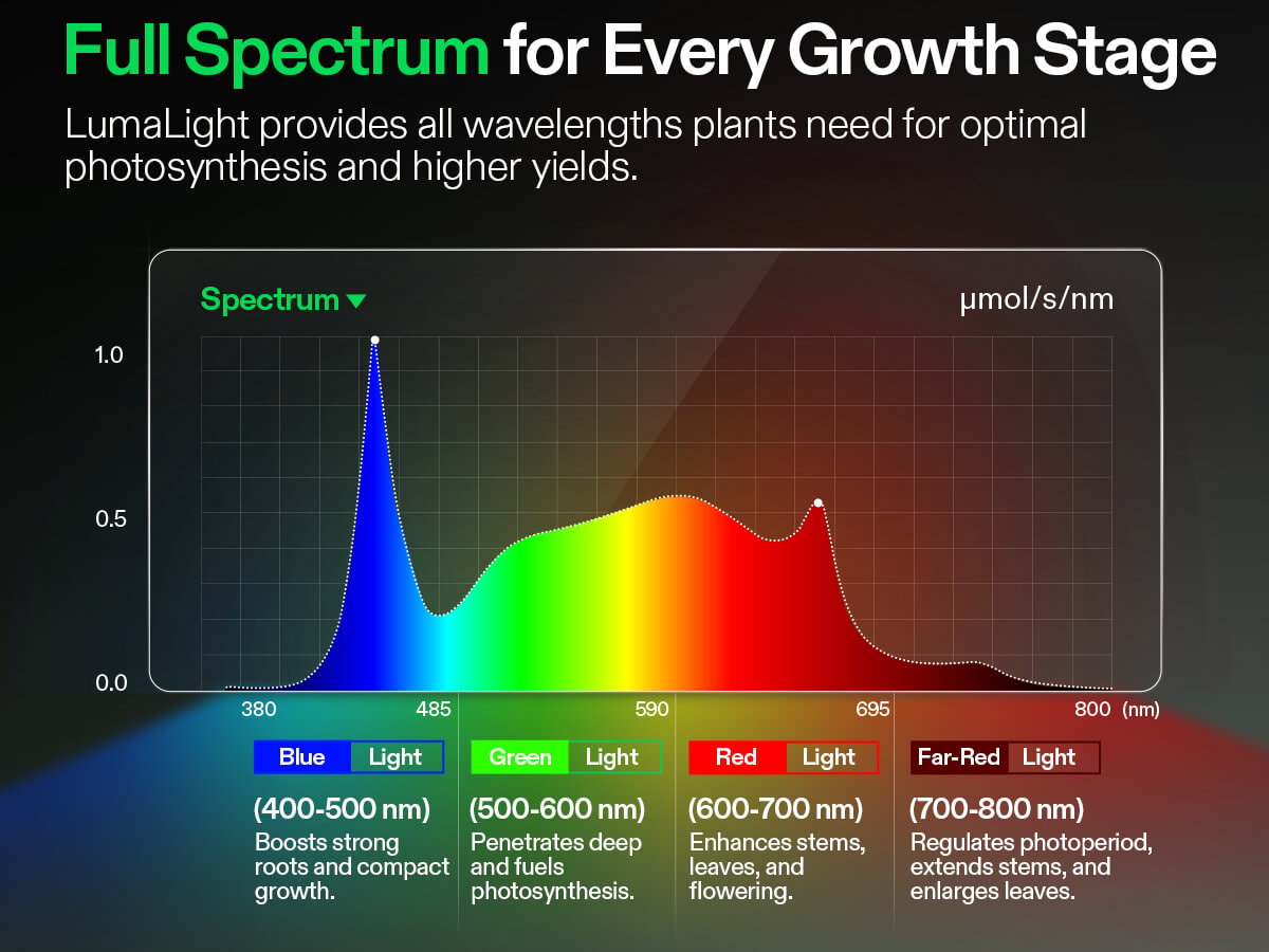 LumaLight LED Grow Light, Full Spectrum Plant Light, 400W Smart