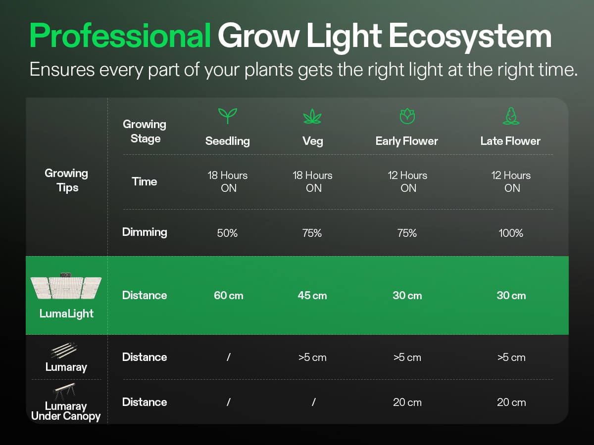 LumaLight 400W LED Grow Light, Full Spectrum Plant Light, Smart
