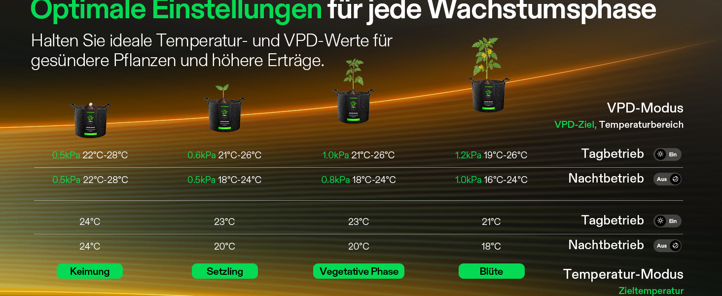 Tag- und Nachtprogramme der VIVOSUN AeroFlux W120
