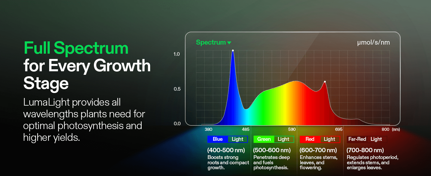 LumaLight Full Spectrum for Every Growth Stage