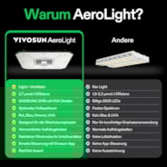AeroLight A100 LED Pflanzenlampe mit Einstellbarem Spektrum 100W, mit Integriertem Zirkulationsventilator, Kompatibel mit App, 60 x 60 cm Abdeckfläche
