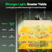 LumaLight LED pěstební světlo, plnospektrální rostlinné světlo, 150W inteligentní stmívatelné a vysoké PPFD pro pokojové rostliny Sazenice Zelenina Bloom