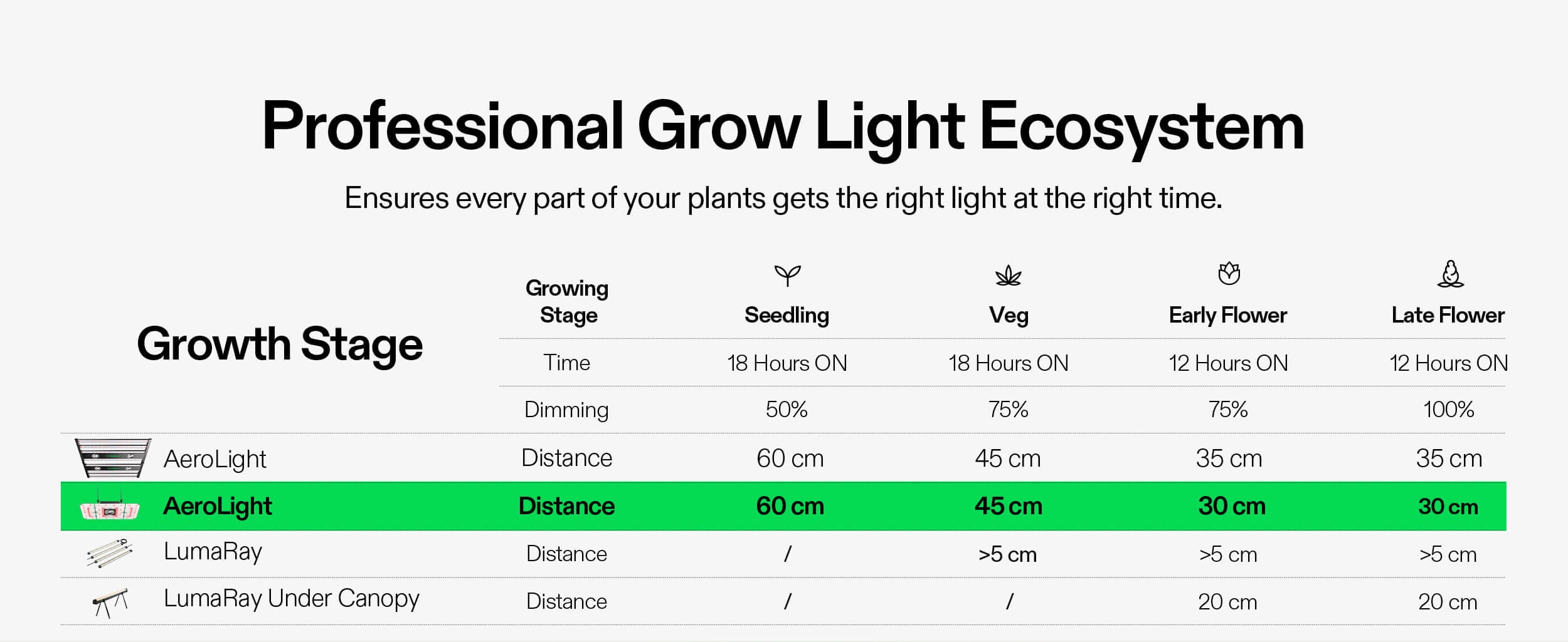 Professional Grow Light Ecosystem Growth Stage List