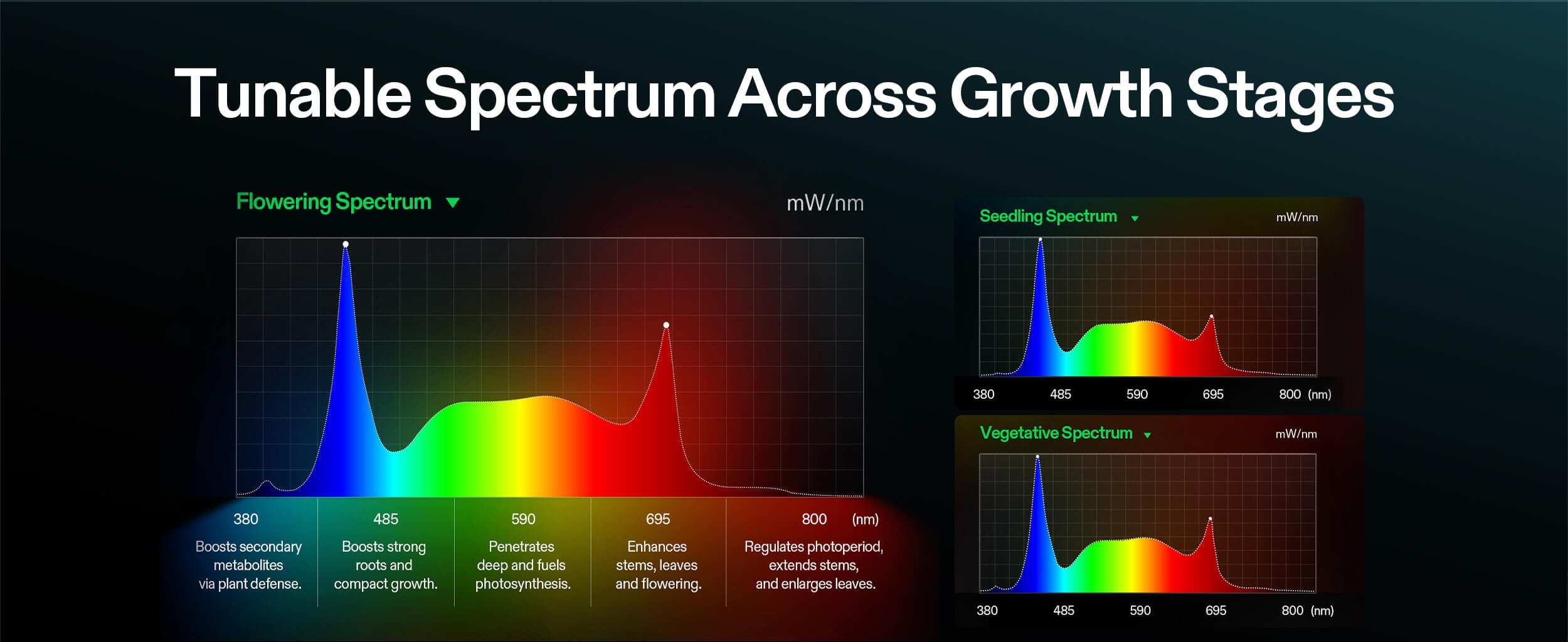 Aerolight series best spectrum for differrent growth stage
