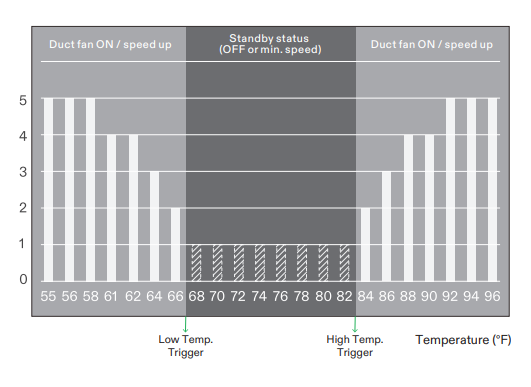 Auto Mode - Temperature Example