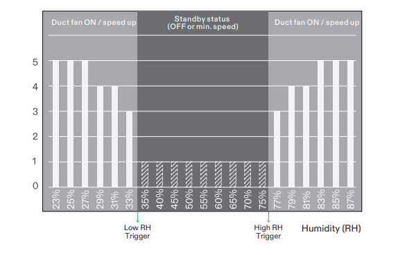 Auto Mode - Humidity Example
