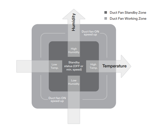 Auto Mode - Operational Explanation