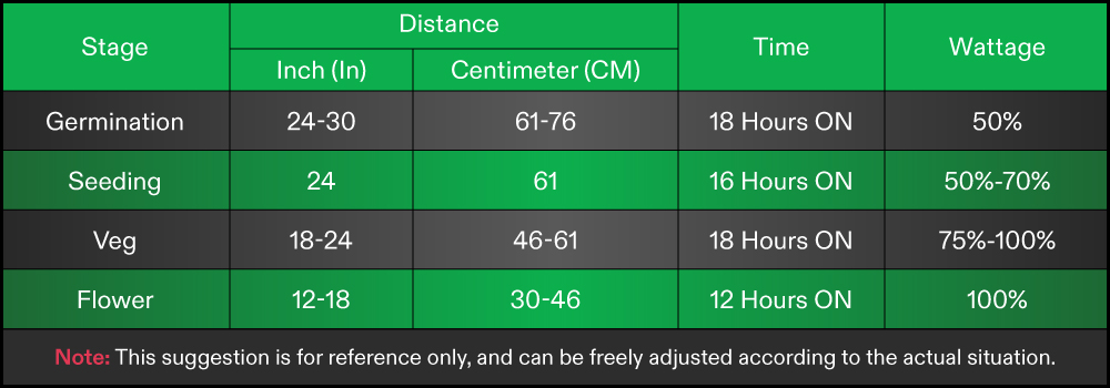 the Recommended Hanging Heights of Different Stages