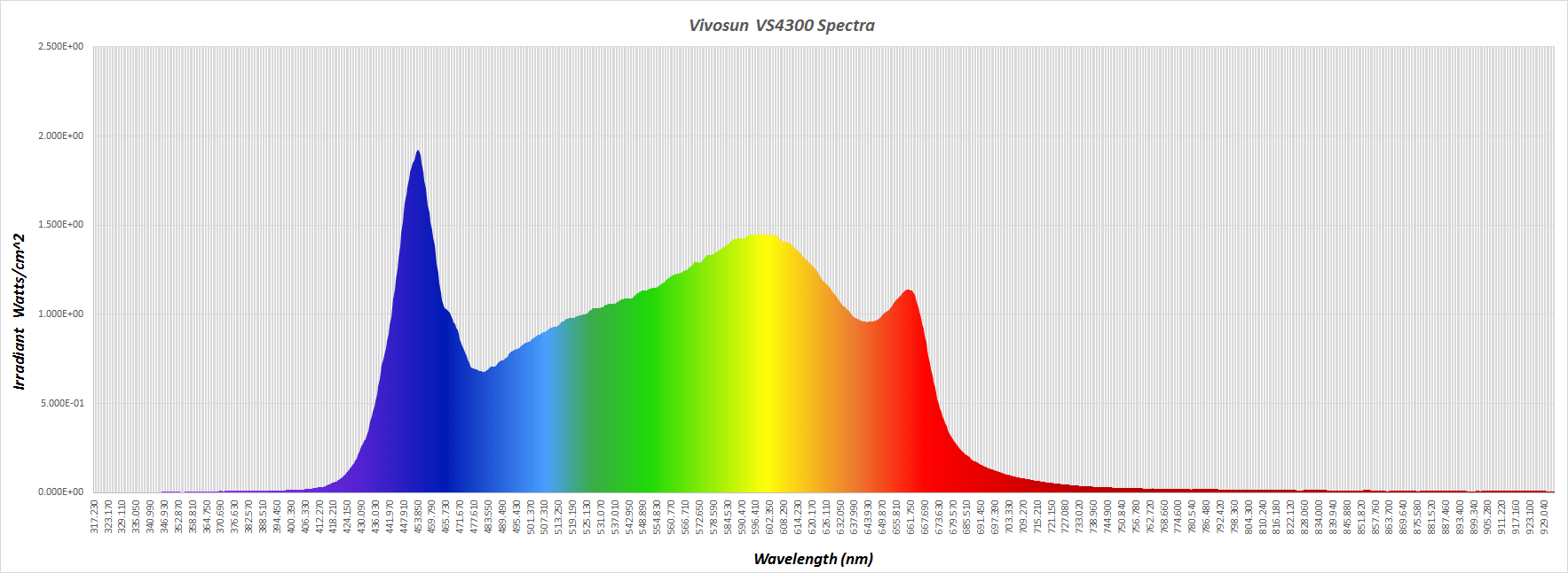 VIVOSUN VS4300 Light Spectrum