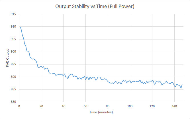 Output Stability vs Time