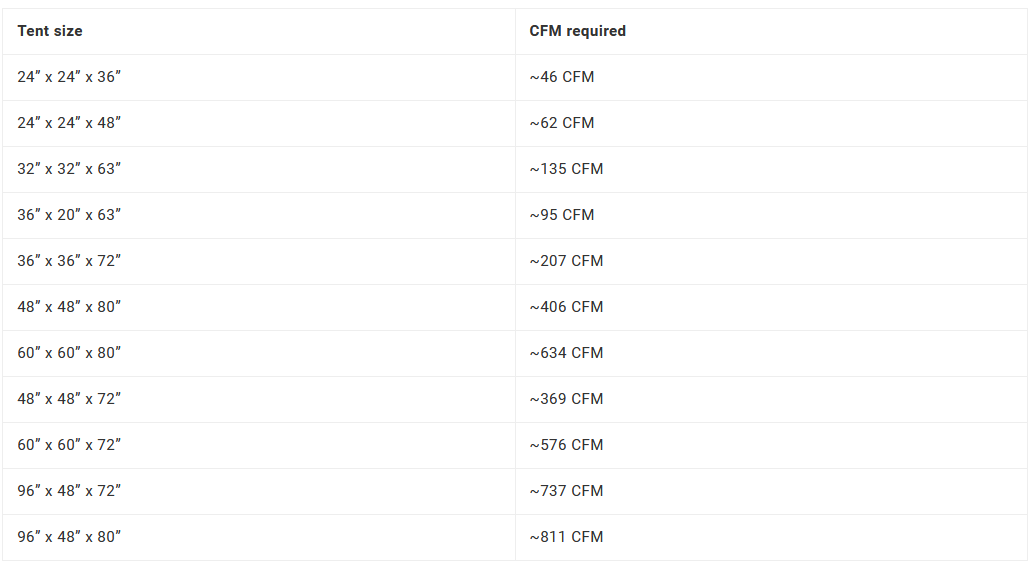 Tent Size and Corresponding CFM Required