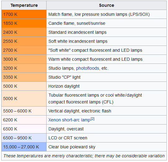 the Temperature of the Light of Different Sources