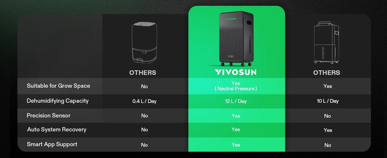 plant dehumidifier